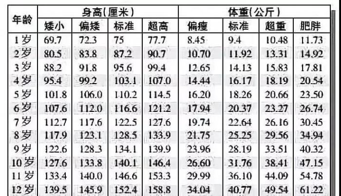 孩子到底多高才算达标?这个儿童身高体重标准表请收好